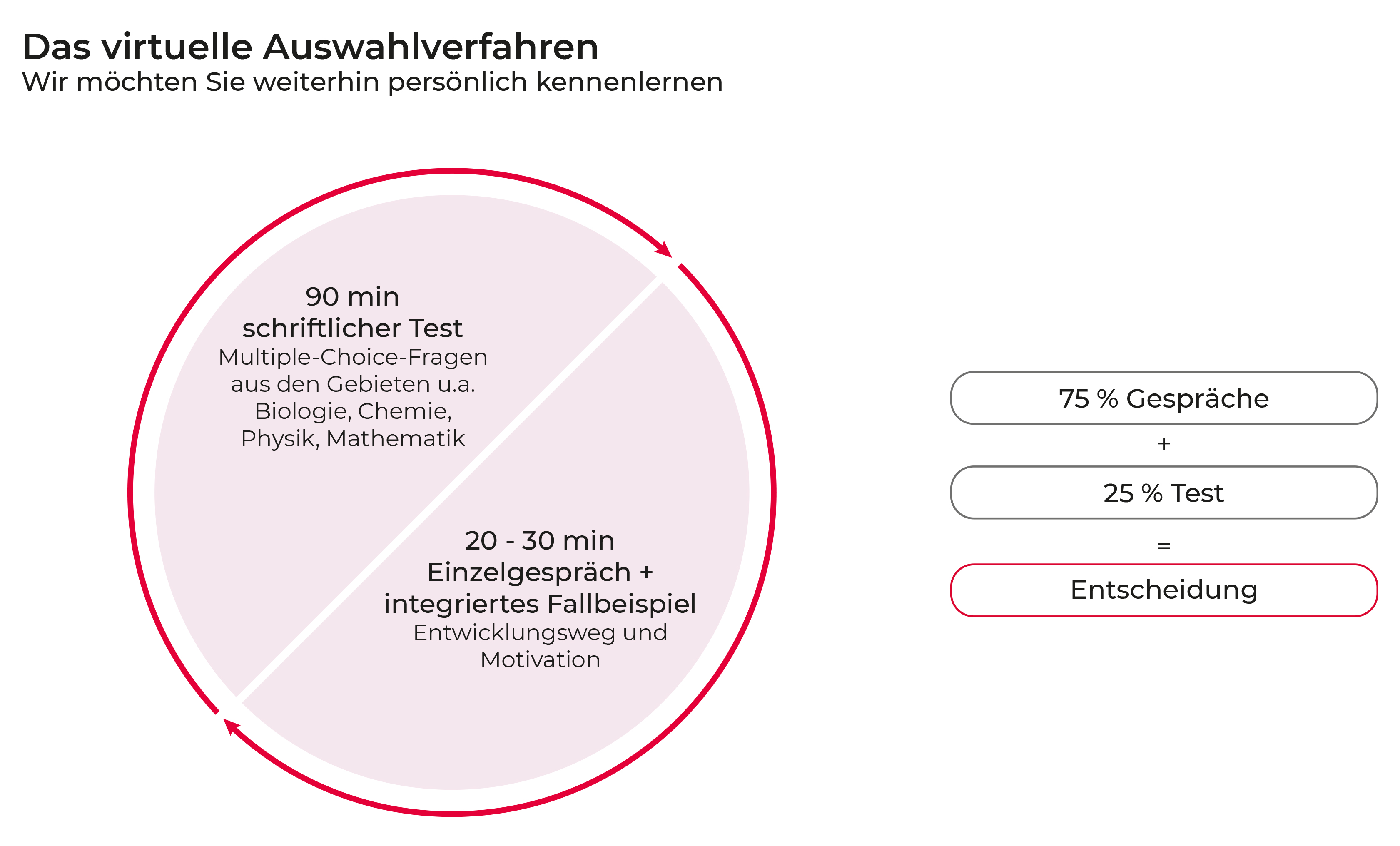 Grafische Darstellung des virtuellen Auswahlverfahrens mit schriftlichem Test und Einzelgespräch, ergänzt durch die Gewichtung von 75 % Gesprächen und 25 % Test für die endgültige Entscheidung.