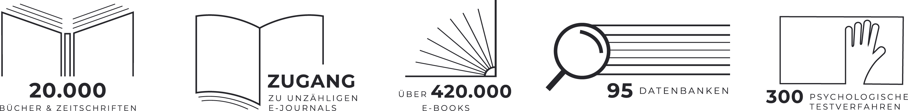 Grafik mit Symbolen und Zahlen zu Bibliotheksressourcen: 20.000 Bücher und Zeitschriften, Zugang zu E-Journals, über 420.000 E-Books, 95 Datenbanken und 300 psychologische Testverfahren.