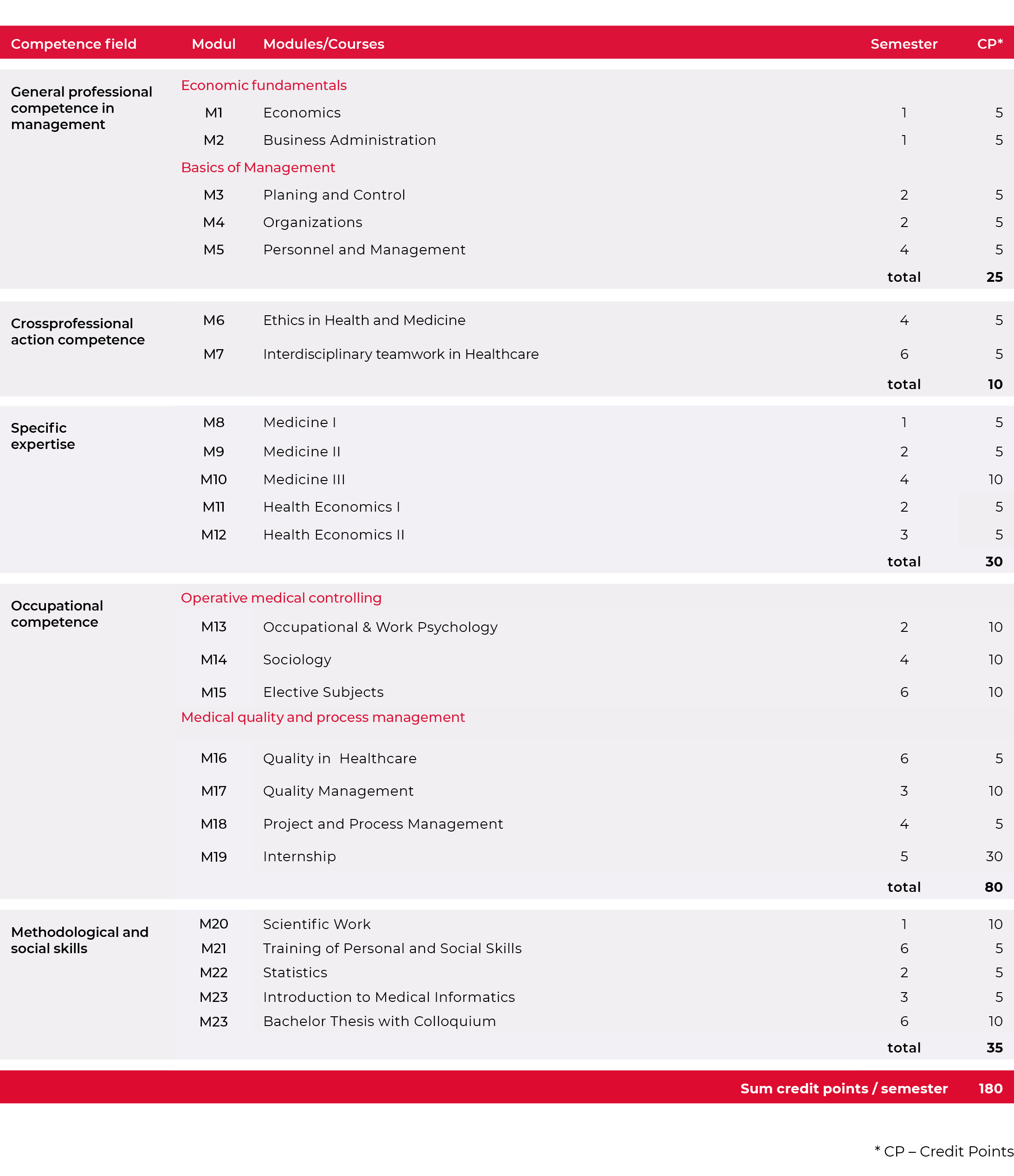 Tabellarische Übersicht eines Studienplans im Bereich Gesundheitsmanagement mit Modulen, Semestern und Credit Points, strukturiert nach Kompetenzfeldern.