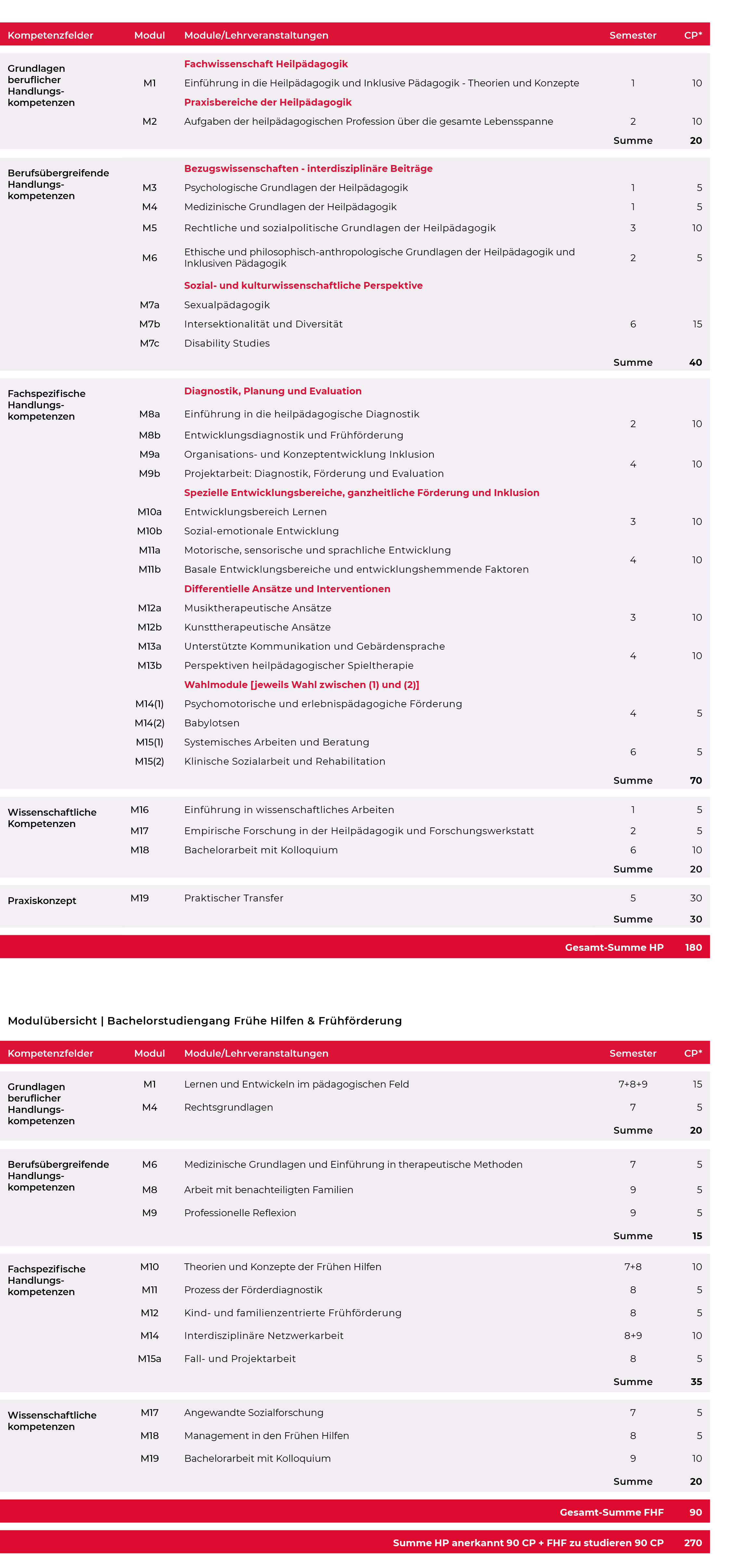 Tabellarische Übersicht eines Studienplans der Heilpädagogik mit Modulen, Semestern und Credit Points, ergänzt um den Bachelorstudiengang Frühe Hilfen und Frühförderung.