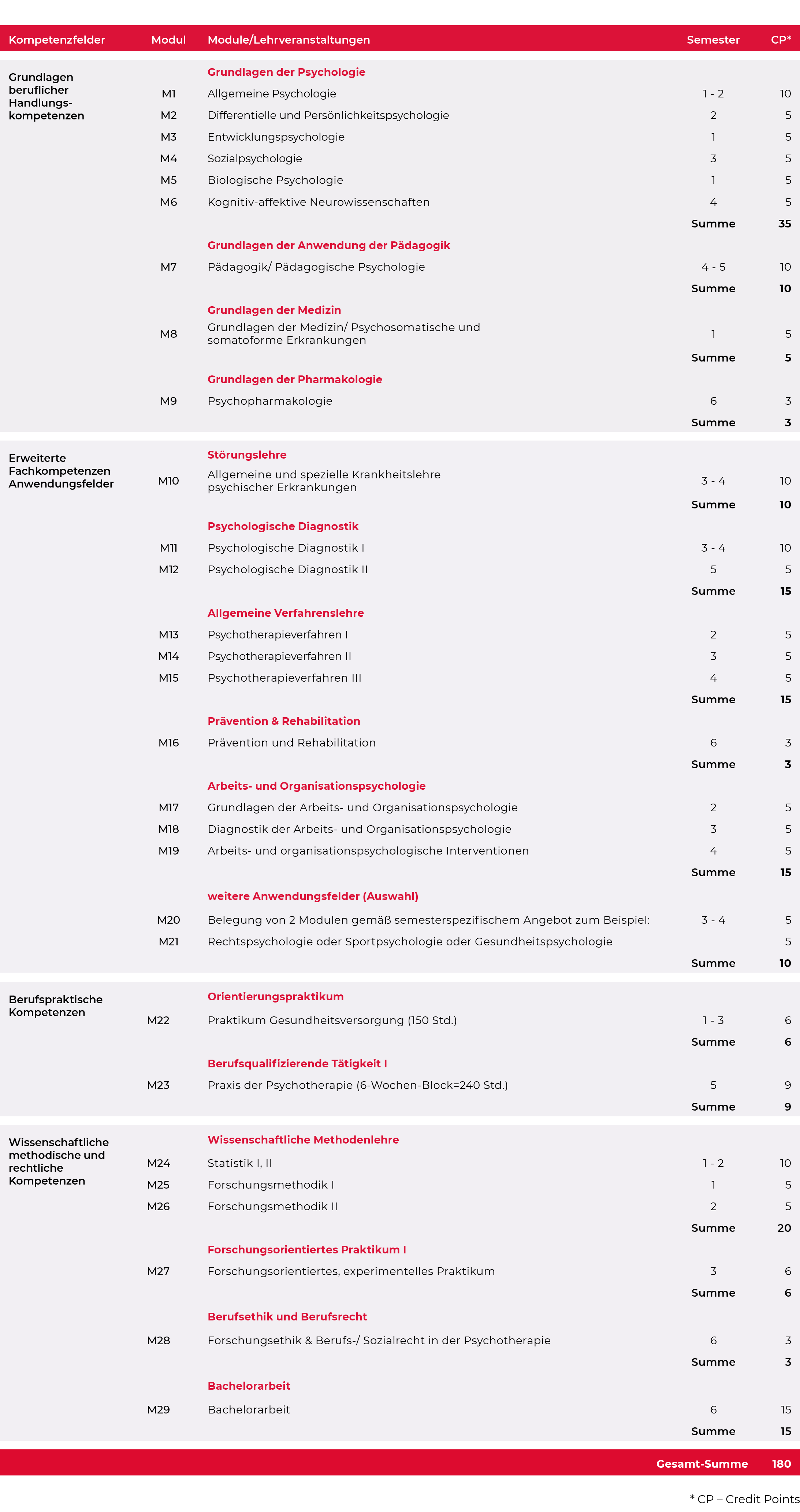 Tabellarische Übersicht eines Studienplans der Psychologie mit Modulen, Semestern und Credit Points, gegliedert nach Kompetenzfeldern.