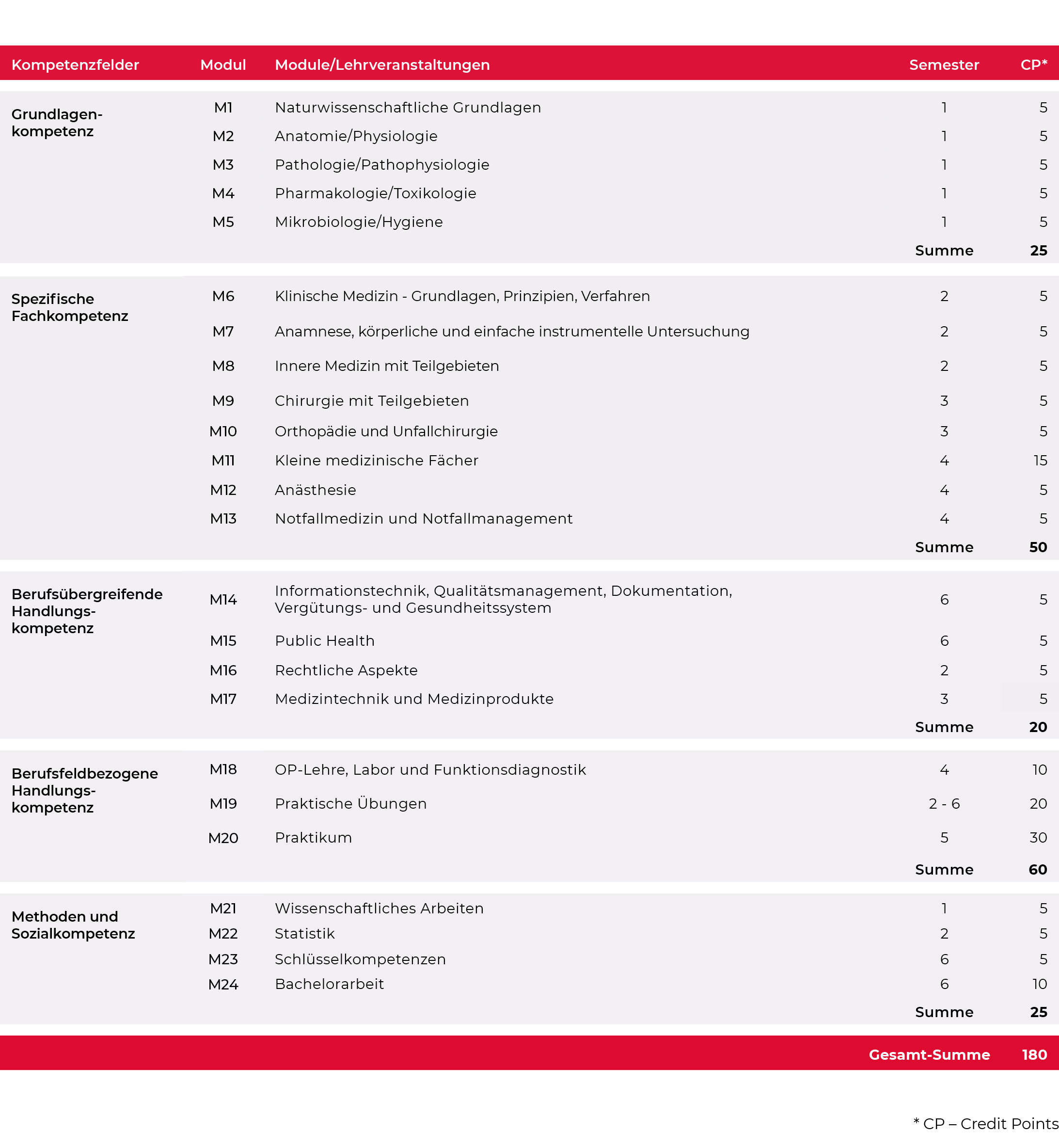 Tabellarische Übersicht eines Studienplans der Humanmedizin mit Modulen, Semestern und Credit Points, gegliedert nach Kompetenzfeldern.