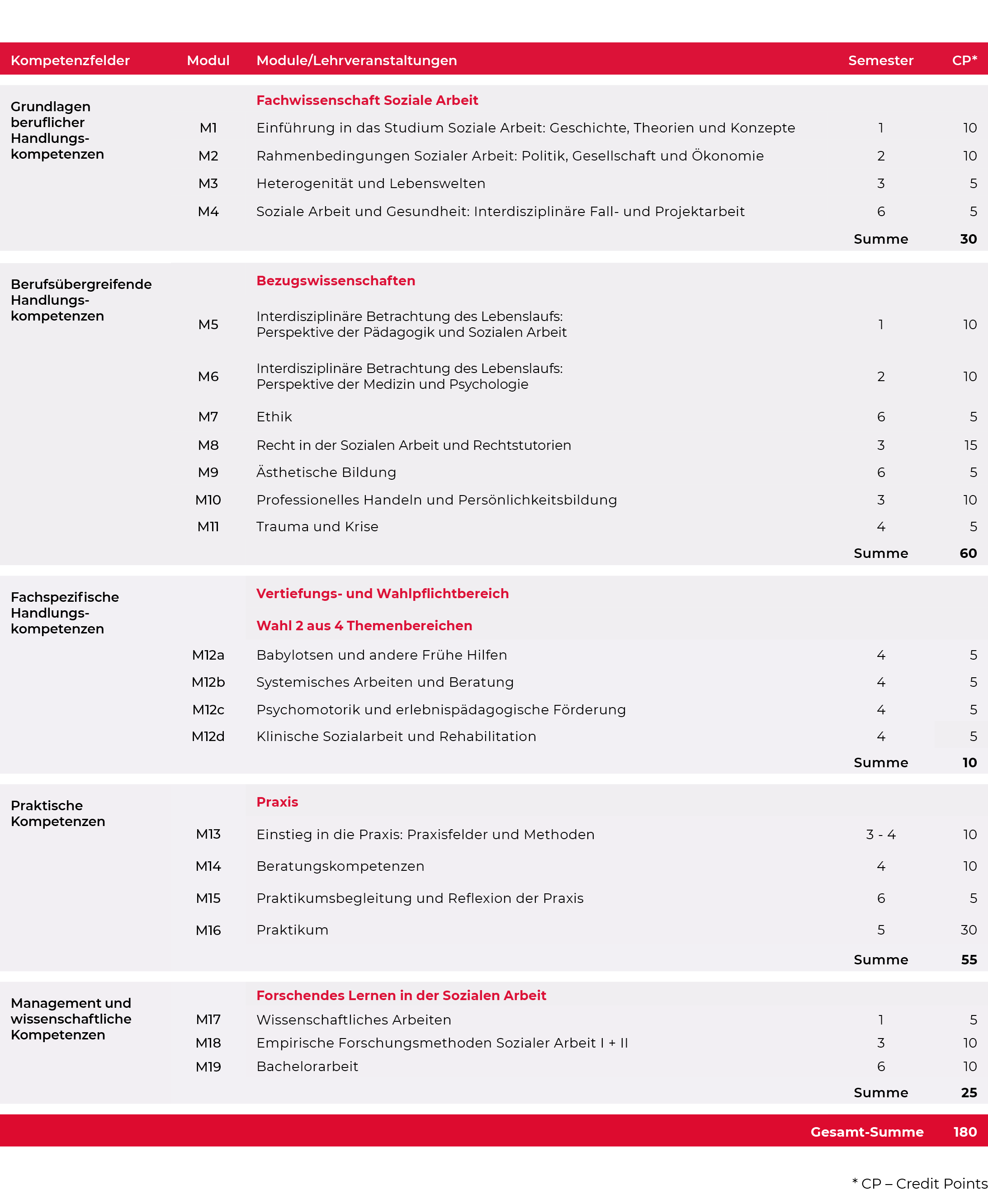 Tabellarische Übersicht eines Studienplans der Sozialen Arbeit mit Modulen, Semestern und Credit Points, aufgeteilt nach Kompetenzfeldern.