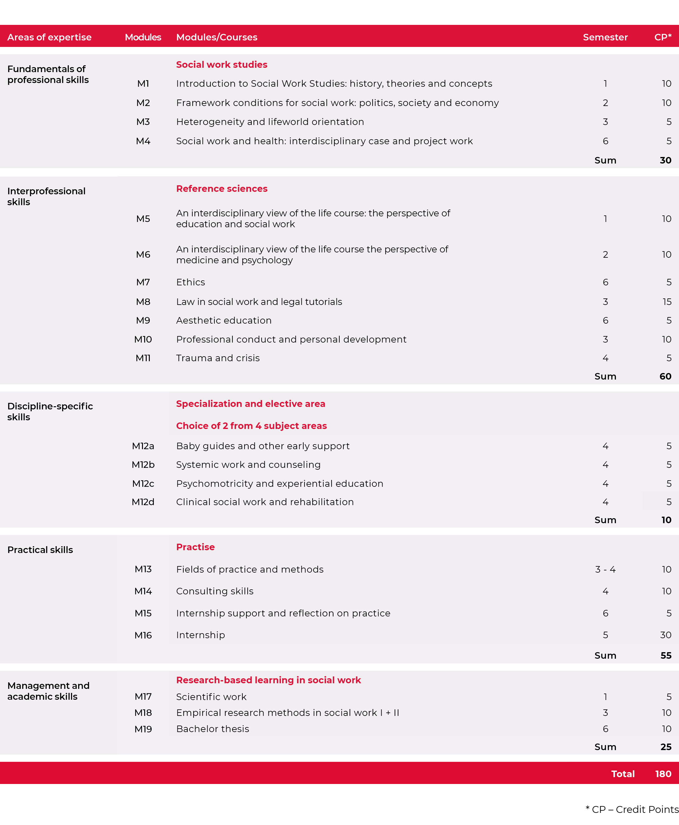 Tabellarische Übersicht eines Studienplans der Sozialen Arbeit in englischer Sprache mit Modulen, Semestern und Credit Points, gegliedert nach Kompetenzbereichen.